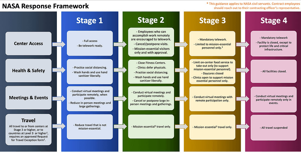 NASA halts SLS production and testing