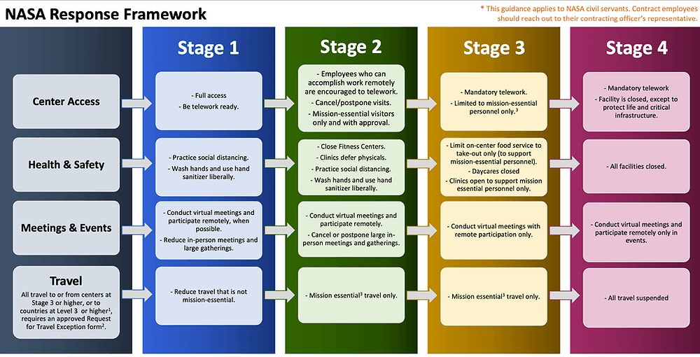 NASA halts SLS production and testing